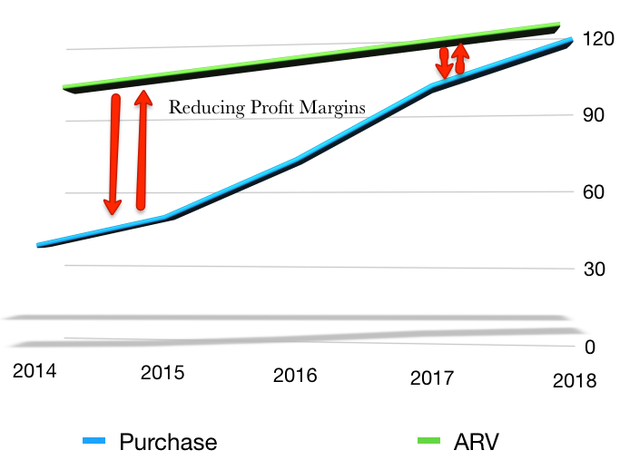 reducing profit spreads